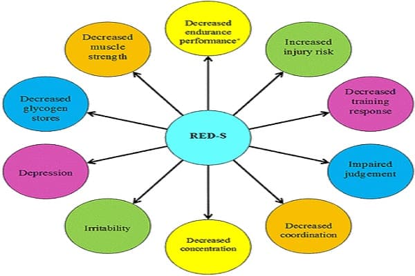 Hội chứng thiếu hụt năng lượng tương đối trong thể thao (RED-S): Những khía cạnh mở rộng và chiến lược quản lý toàn diện